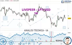 LIVEPEER - LPT/USD - 1H