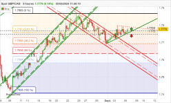 GBP/CAD - 4H