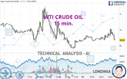 WTI CRUDE OIL - 15 min.