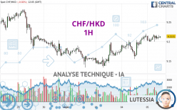 CHF/HKD - 1H