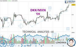 DKK/MXN - 1H