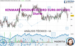 KENMARE RESOURCES ORD EUR0.001 (CDI) - Täglich