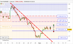 EUR/NZD - 4H