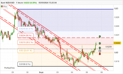 NZD/USD - 1H