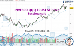 INVESCO QQQ TRUST SERIES 1 - Wekelijks