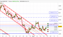 EUR/CHF - 1H