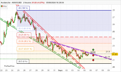 AVALANCHE - AVAX/USD - 2H
