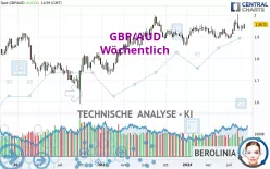 GBP/AUD - Wöchentlich