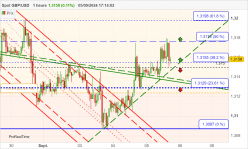 GBP/USD - 1H