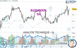 AUD/MXN - 1H