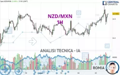 NZD/MXN - 1H