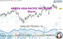 ABRDN ASIA-PACIFIC INC. FUND - Diario