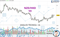 NZD/HKD - 1H