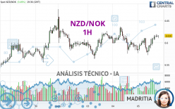 NZD/NOK - 1H