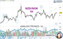 NZD/NOK - 1H