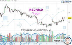 NZD/USD - 1 uur