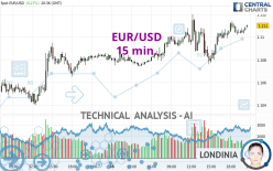 EUR/USD - 15 min.