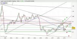 WTI CRUDE OIL - Monthly