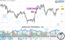 CHF/HUF - 1H