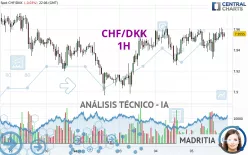 CHF/DKK - 1H