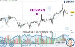 CHF/MXN - 1H