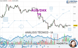 AUD/DKK - 1H