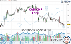 CAD/CHF - 1 Std.