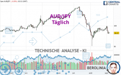 AUD/JPY - Dagelijks