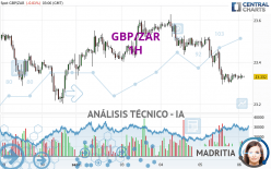 GBP/ZAR - 1H