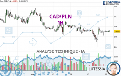 CAD/PLN - 1H