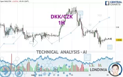 DKK/CZK - 1H