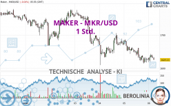 MAKER - MKR/USD - 1 Std.