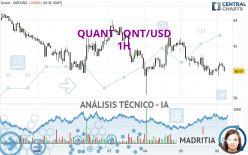 QUANT - QNT/USD - 1H