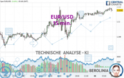 EUR/USD - 15 min.