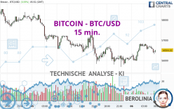 BITCOIN - BTC/USD - 15 min.