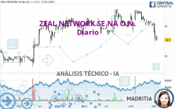 ZEAL NETWORK SE NA O.N. - Giornaliero