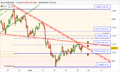 AUD/USD - 1H