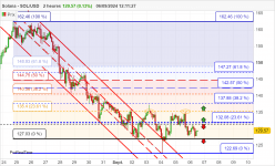 SOLANA - SOL/USD - 2H