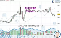 EUR/CAD - 15 min.