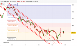 EUR/JPY - 30 min.