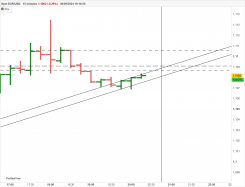 EUR/USD - 15 min.