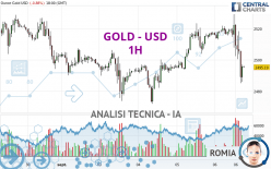 GOLD - USD - 1 uur