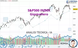 S&amp;P500 INDEX - Dagelijks