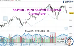 S&amp;P500 - MINI S&amp;P500 FULL1224 - Giornaliero