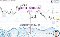 SECRET - SCRT/USD - 1H