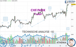 CHF/NOK - 1 uur