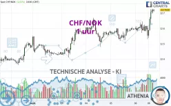 CHF/NOK - 1 uur