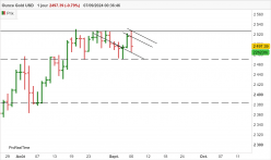 GOLD - USD - Daily