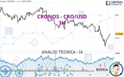 CRONOS - CRO/USD - 1H