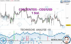 CONTENTOS - COS/USD - 1H